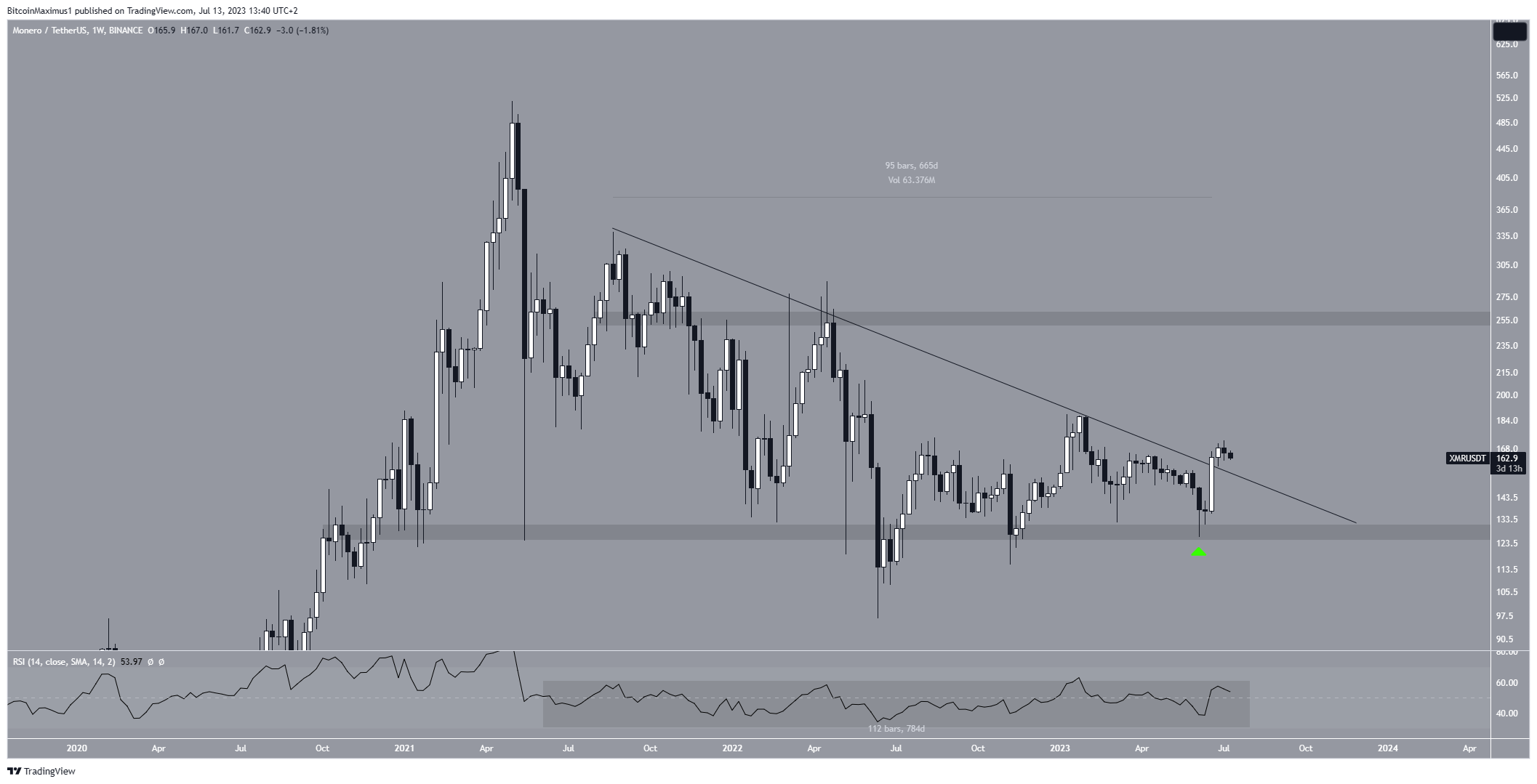 Monero (XMR) Resistenza al prezzo