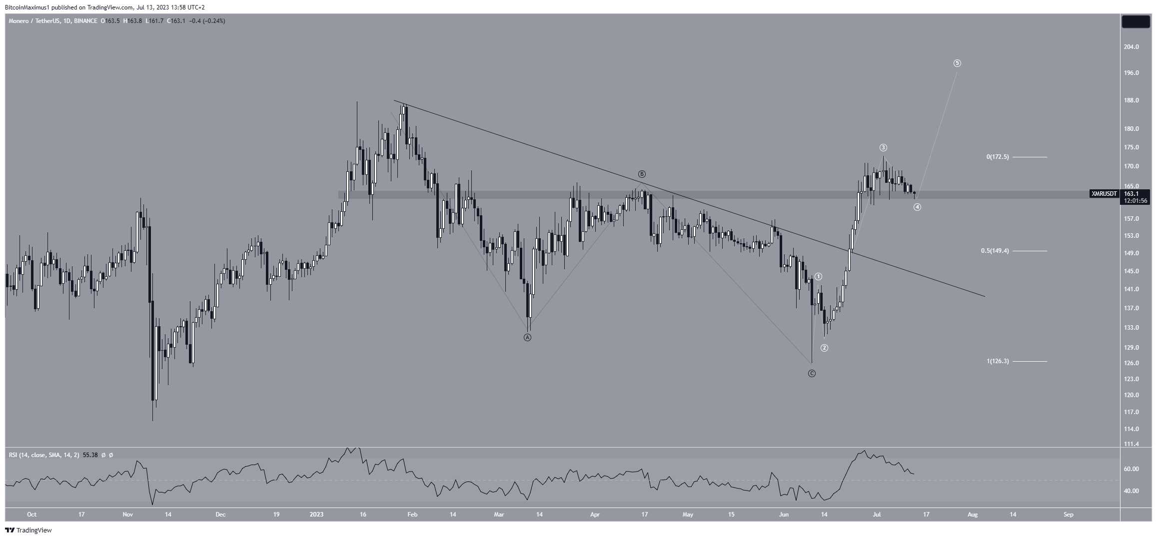 Monero (XMR) Movimento dei prezzi