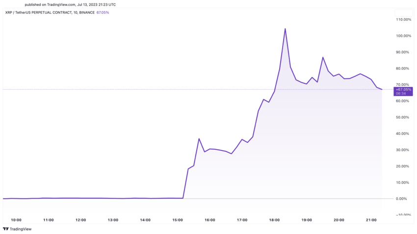 XRPの価格パフォーマンス