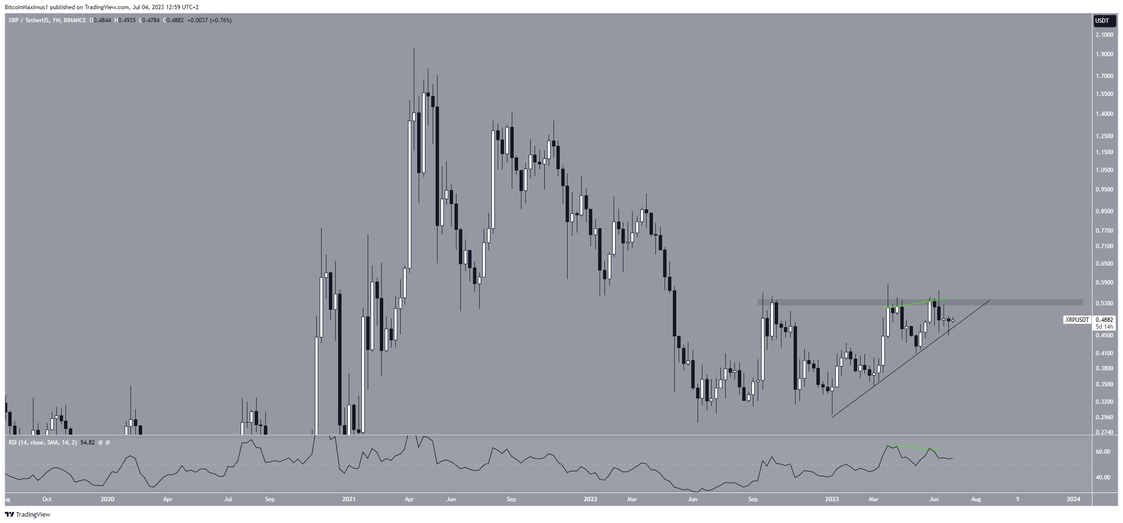 XRP Long-Term Price