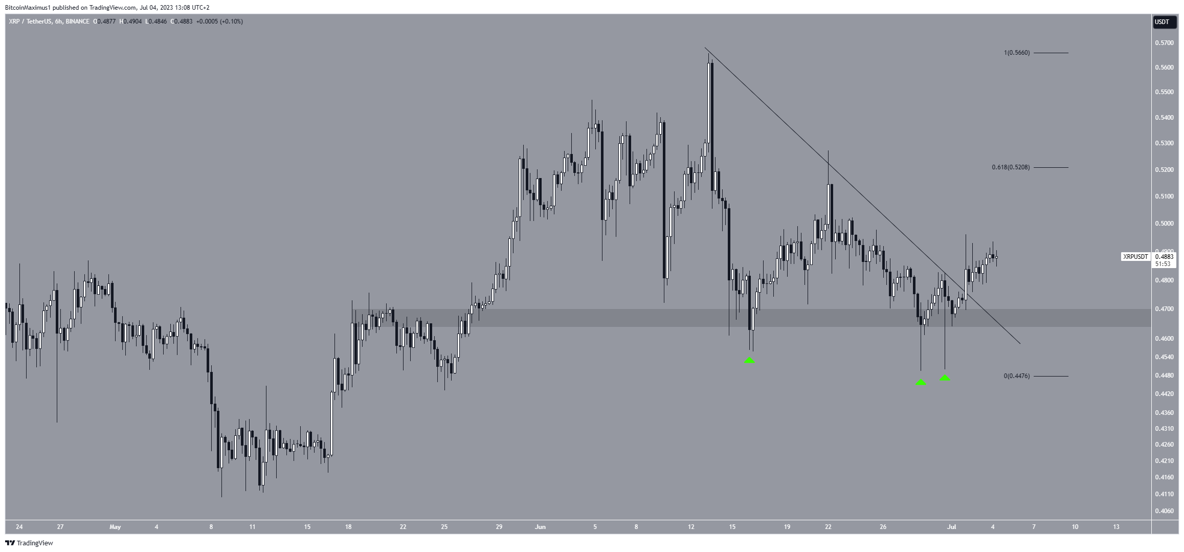 XRP Price Bullish Pattern