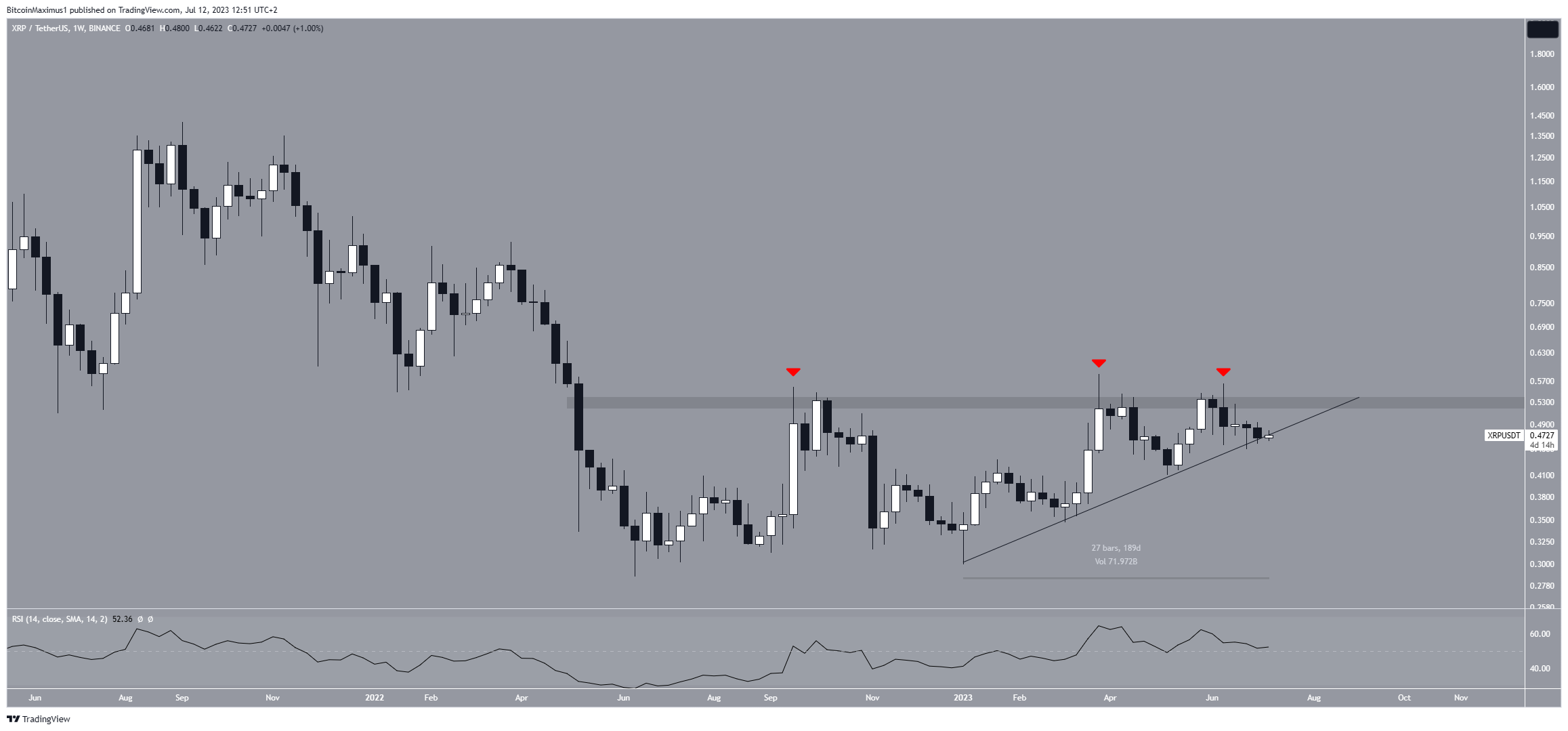 Movimento dei prezzi XRP