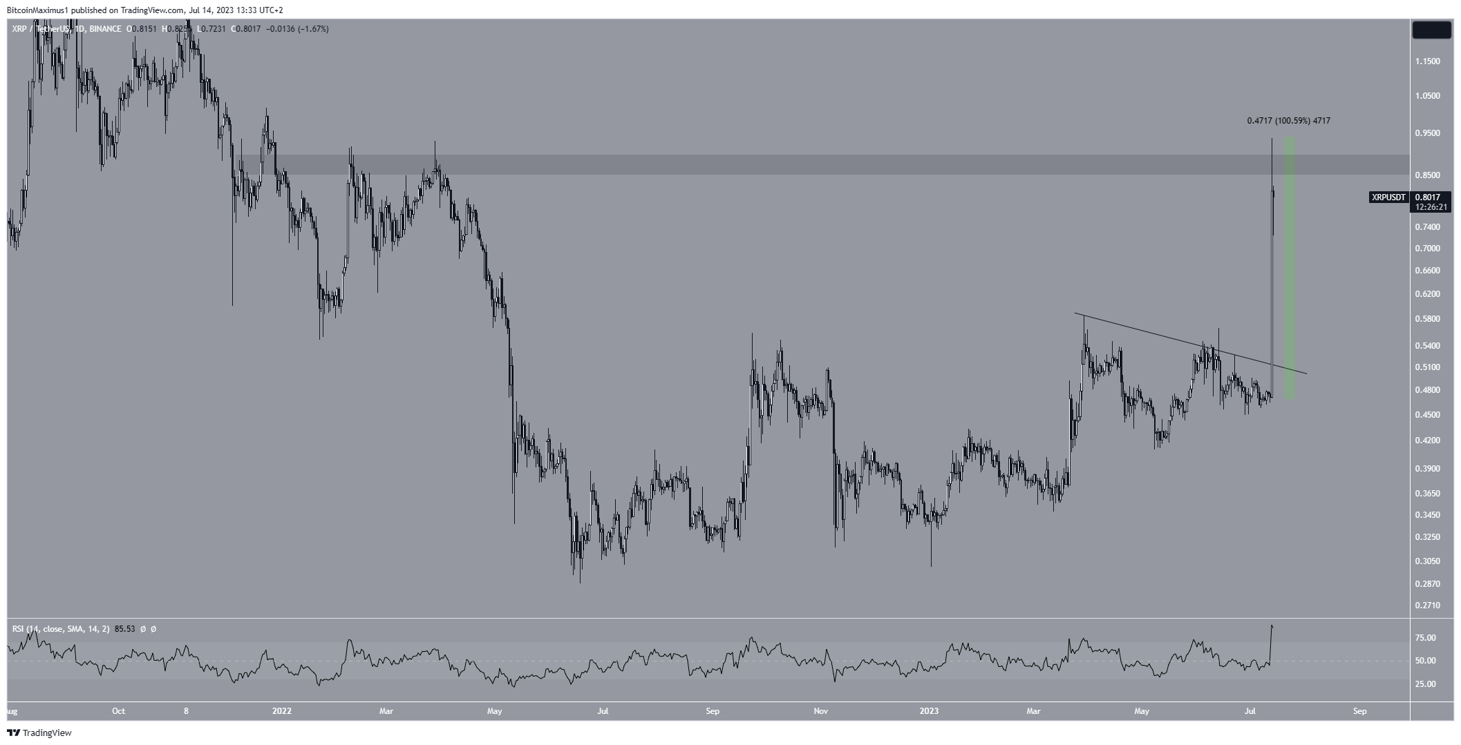 XRP Price Daily