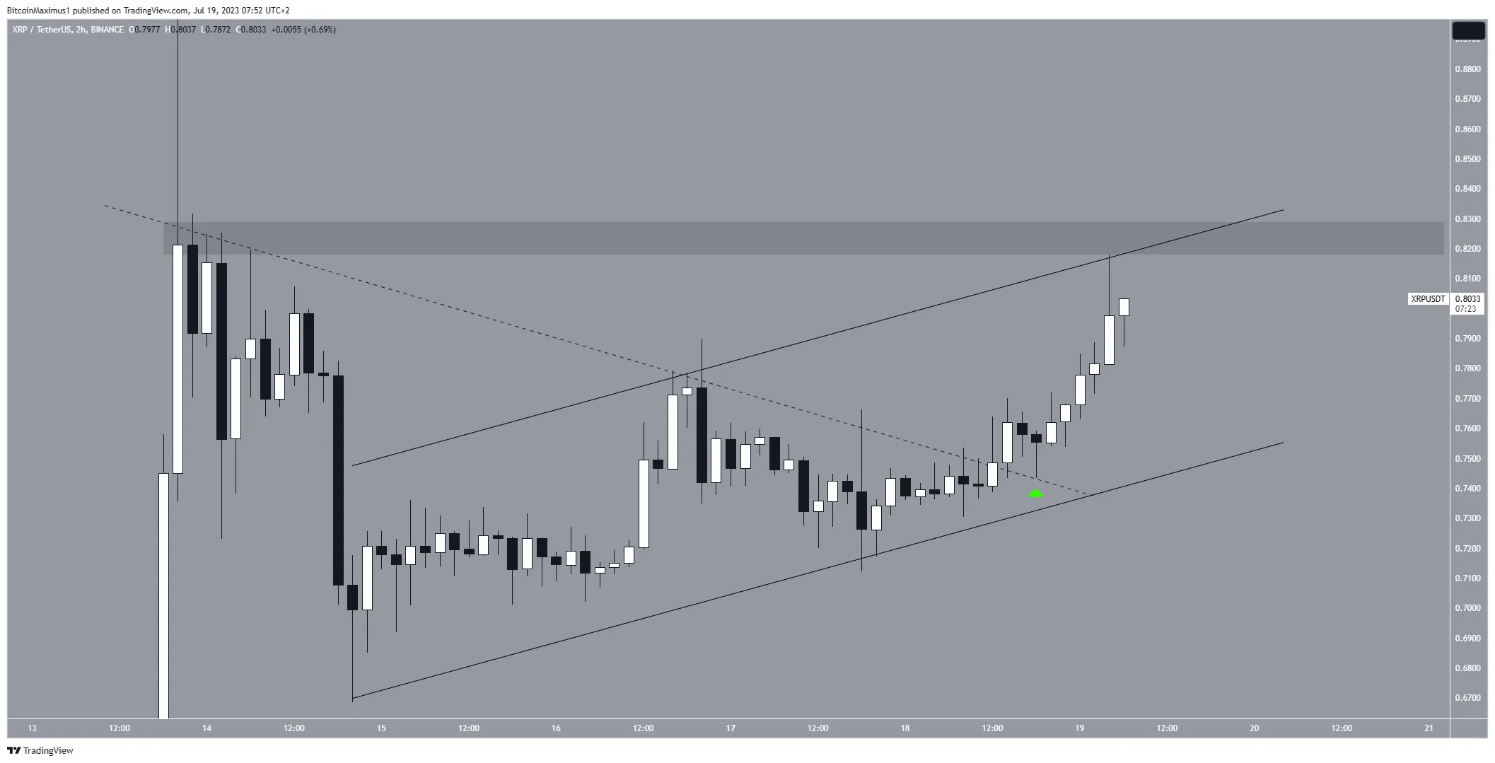 XRP Price Channel