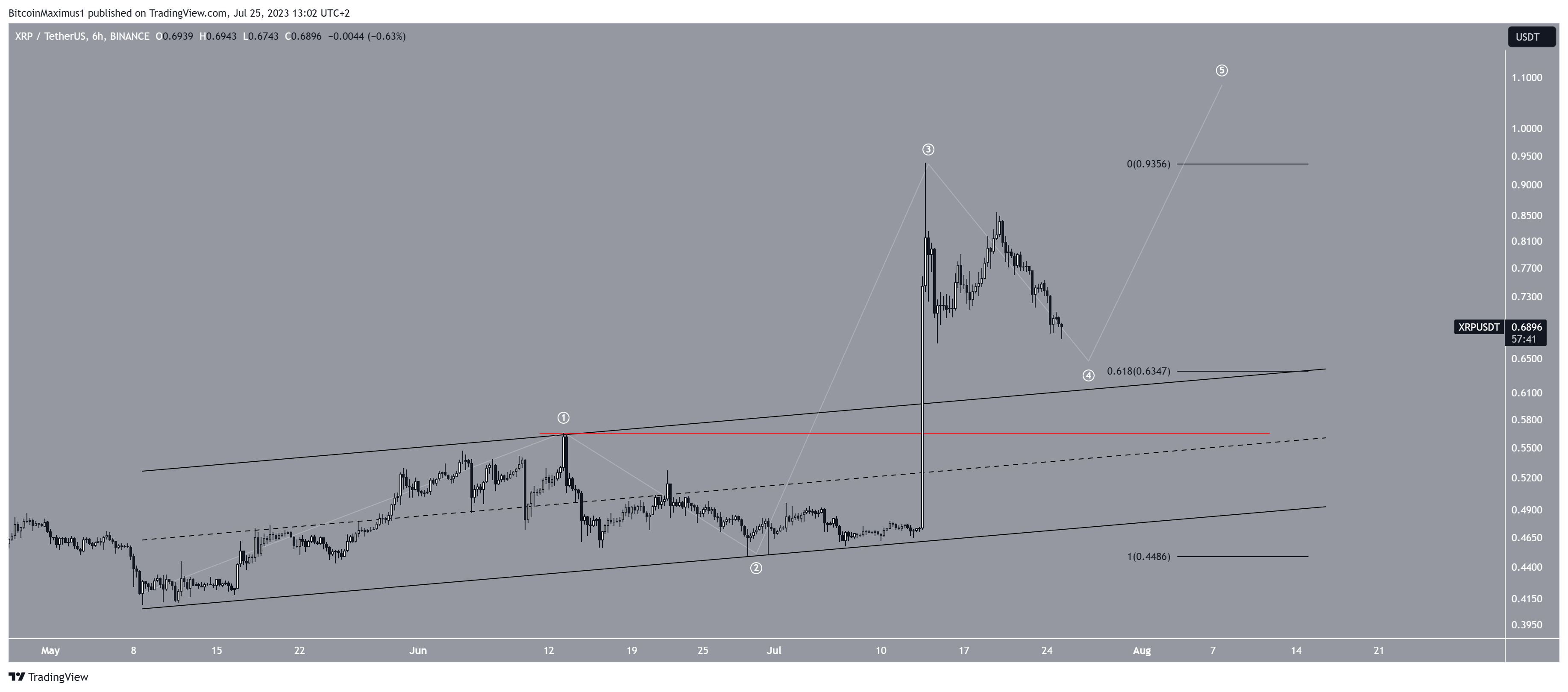 XRP Price Count