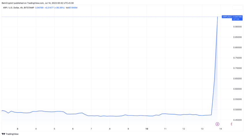 Causa Ripple: performance dei prezzi XRP