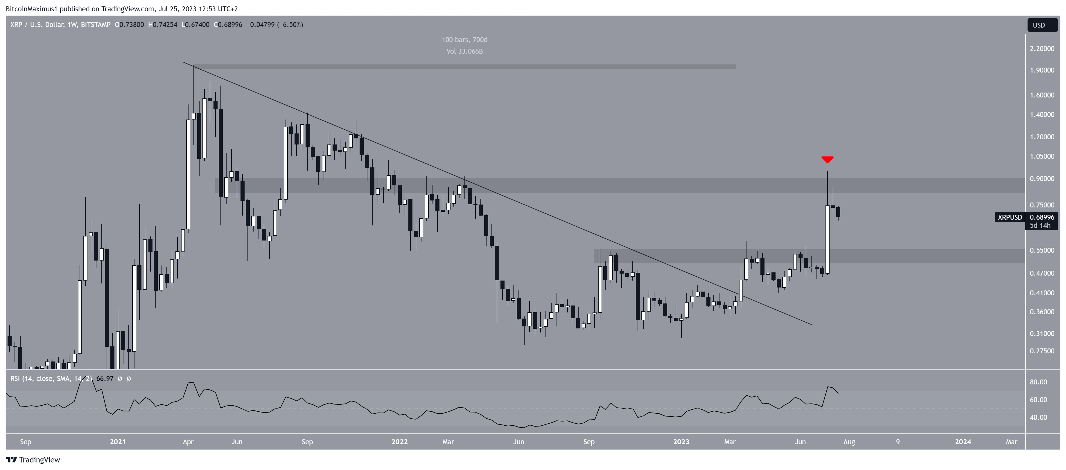 XRP Price Breakout