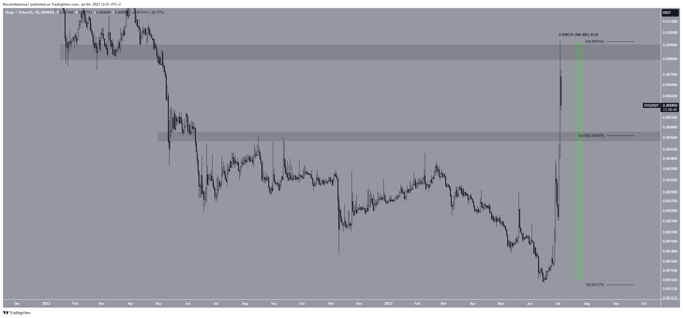 Biểu đồ hàng ngày XVG/USDT. Nguồn: TradingView