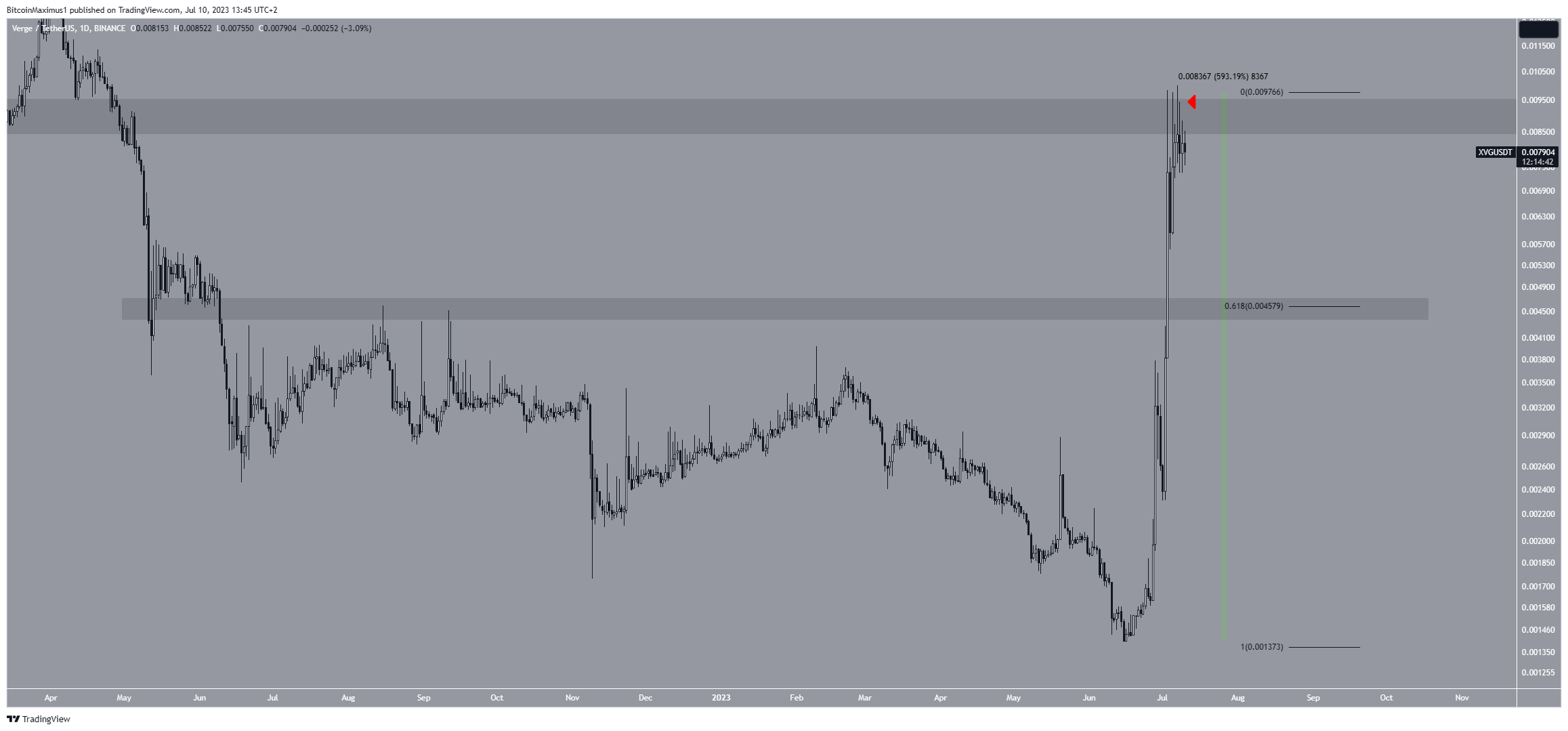 Verge (XVG) Aumento del prezzo