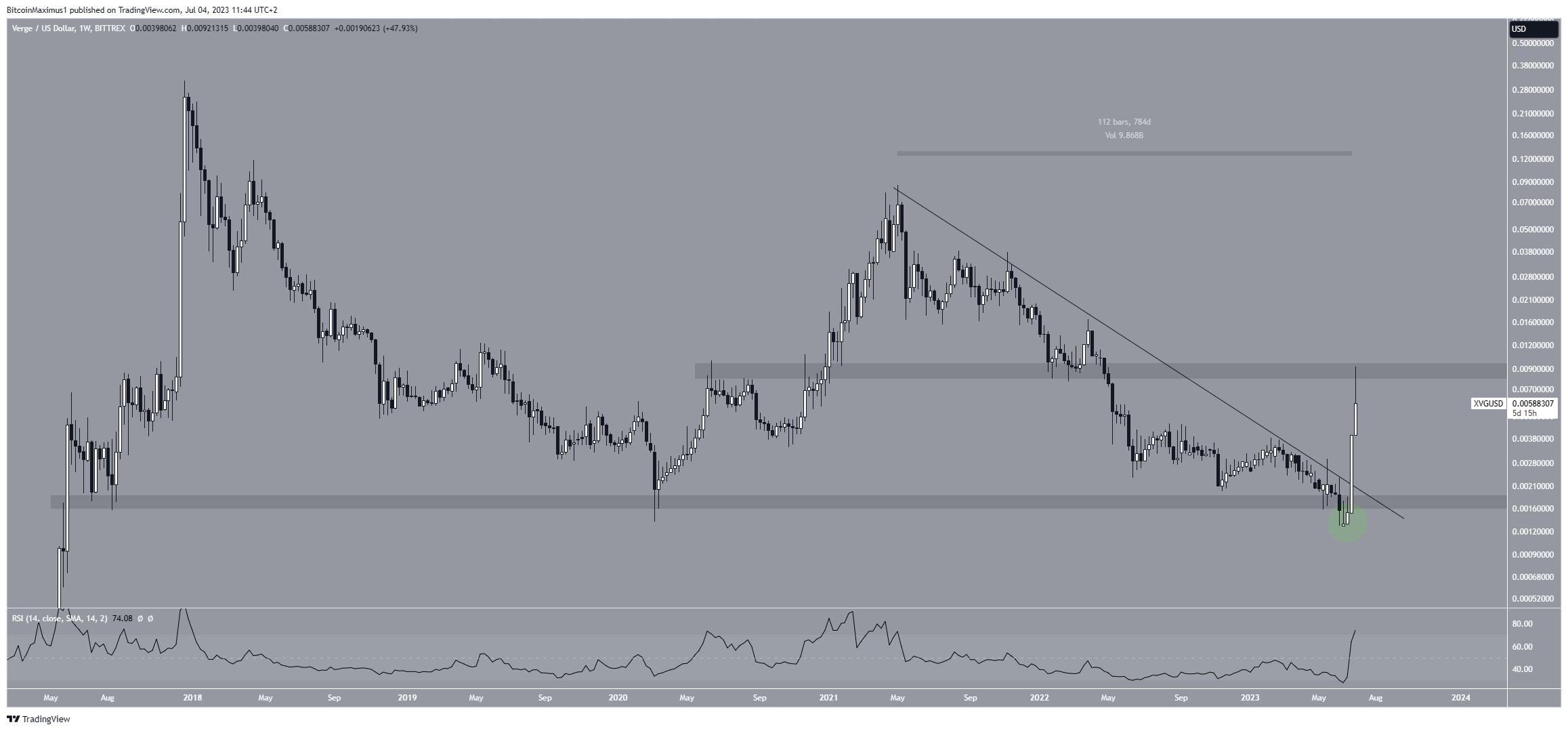 Biểu đồ hàng tuần XVG/USDT. Nguồn: TradingView