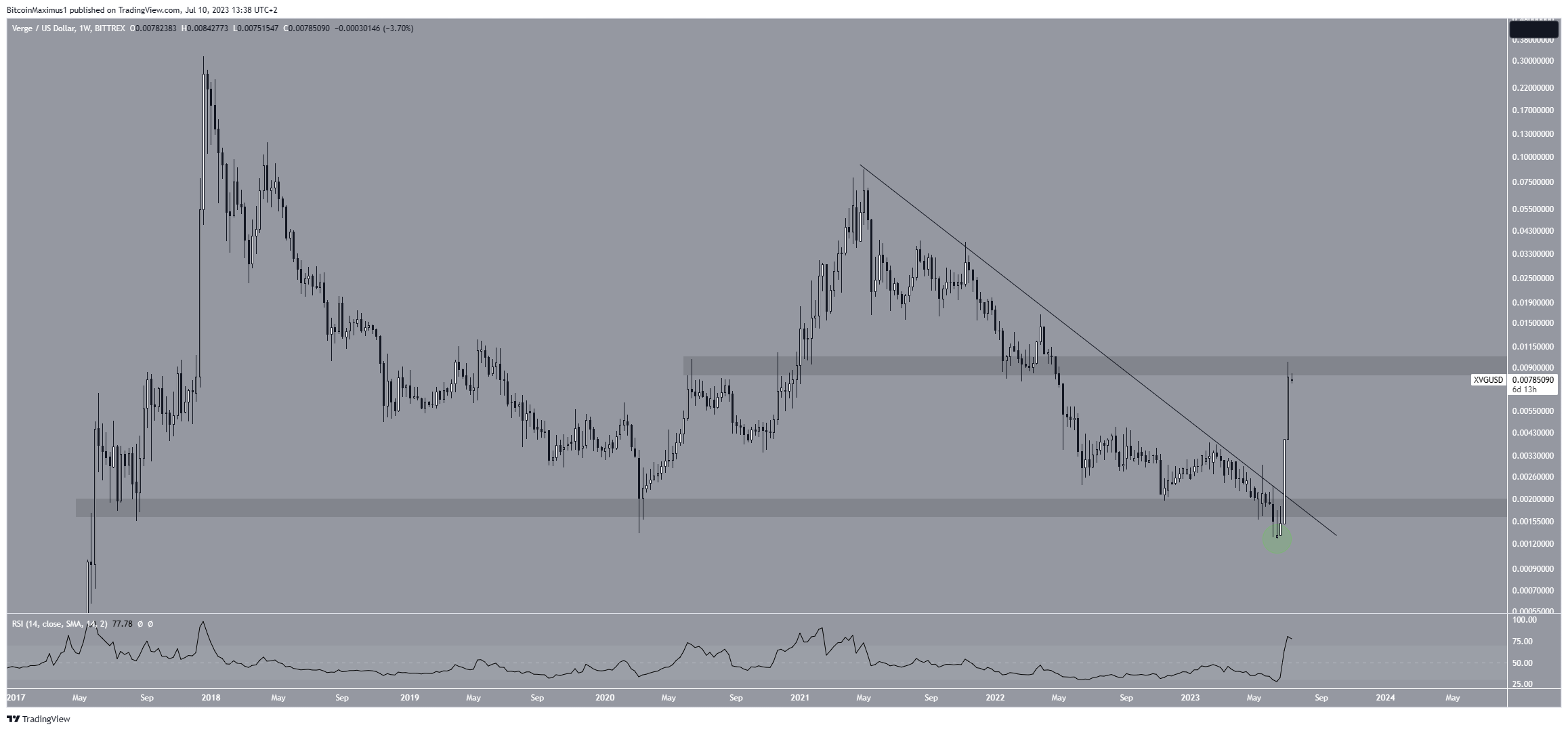 Breakout del prezzo di Verge (XVG).