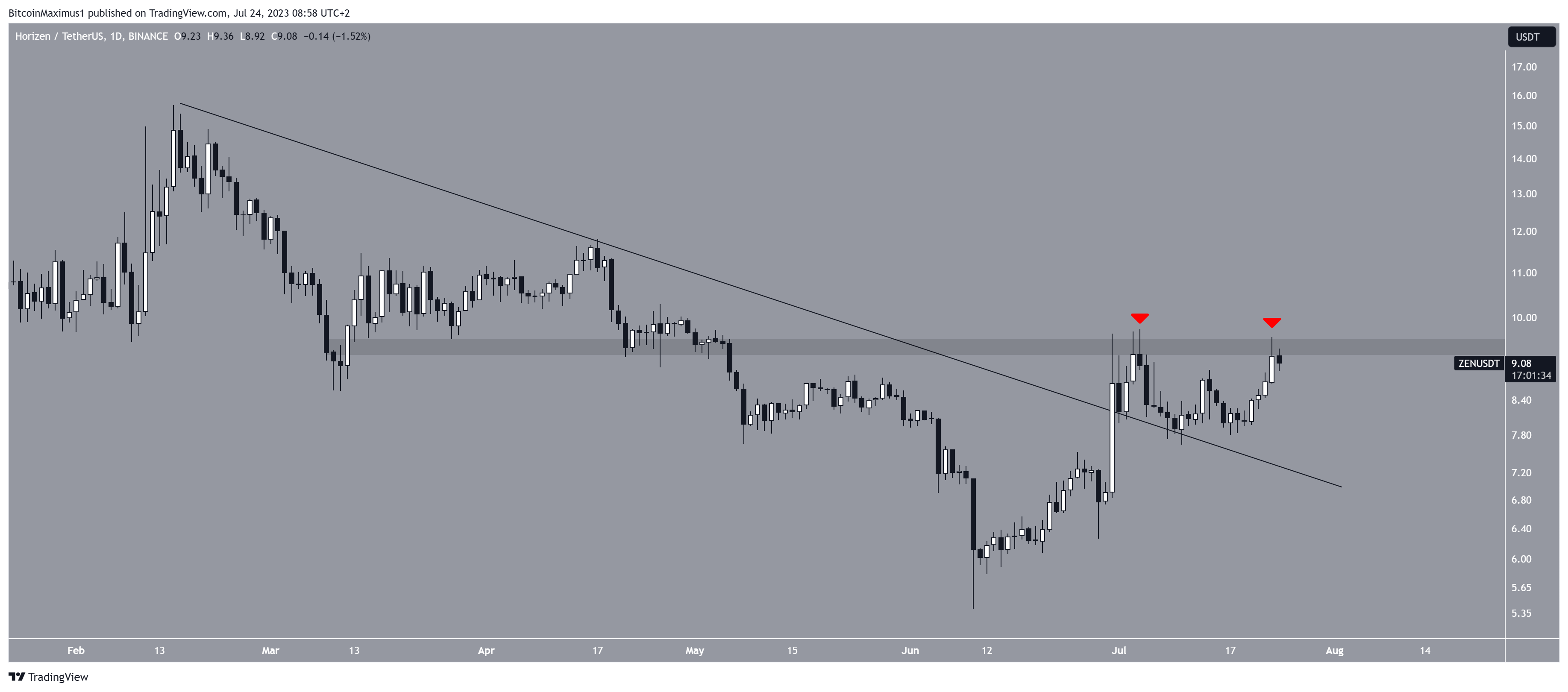 Horizen (ZEN) Breakout Attempt