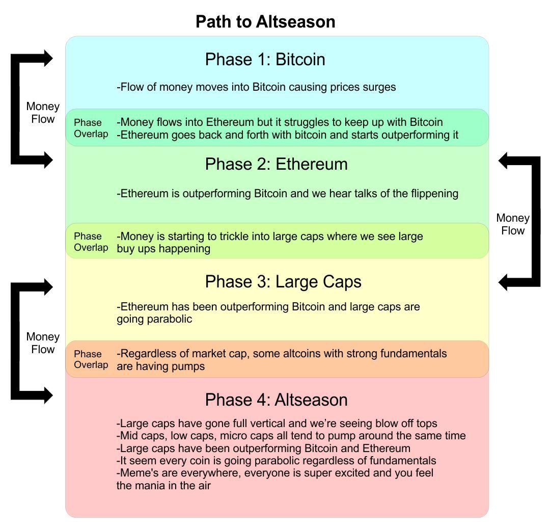 Path to alt season. Source: Twitter/‘@CryptoTony__