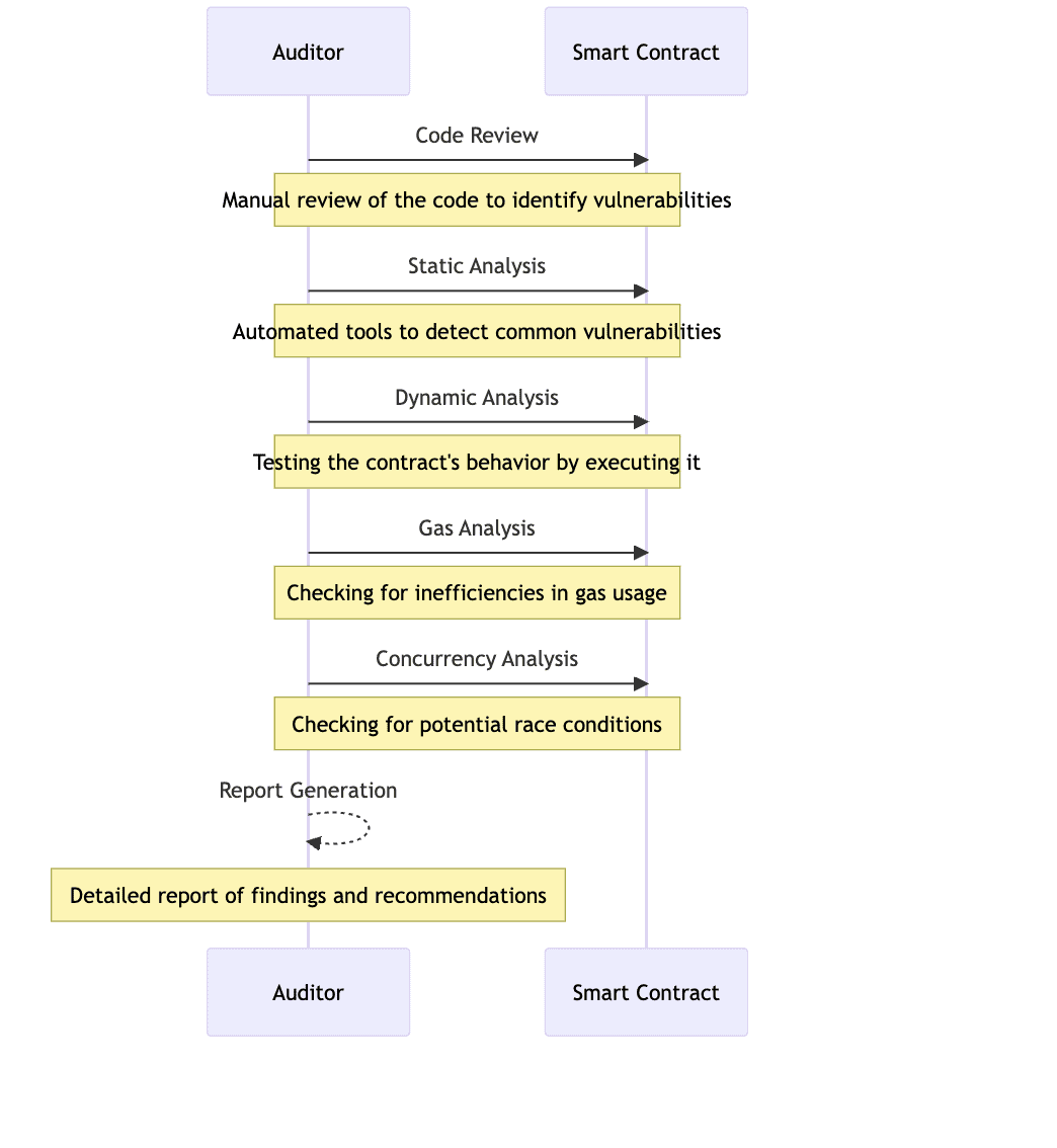 Understanding Smart Contracts: Read, Write, And Audit