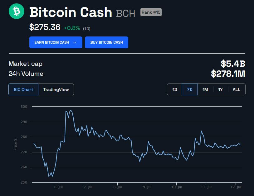 BCH Price in USD 1 week. Source: BeInCrypto