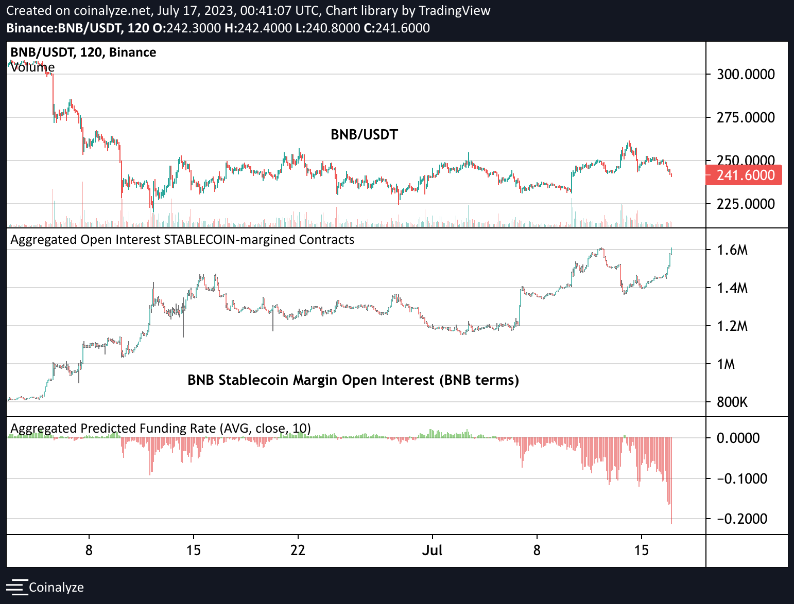 BNB OI and funding rates. Source: Twitter/@DylanLeClair_