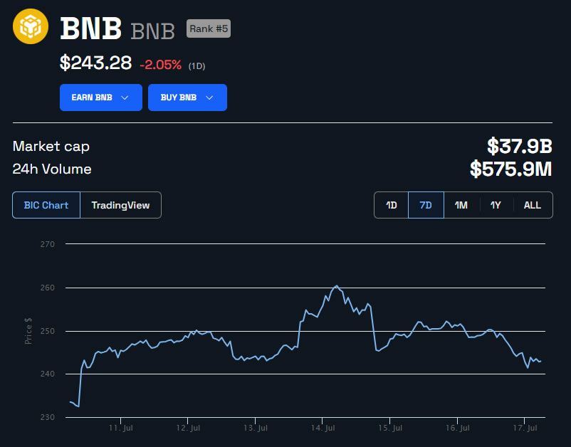 BNB Price in USD 1 week. Source: BeInCrypto