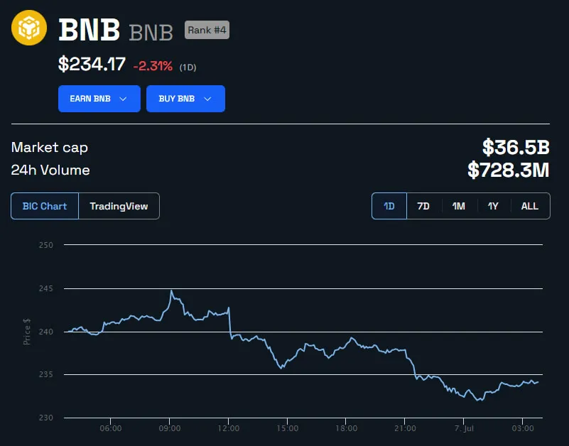 BNB Price in USD 24 hours. Source: BeInCrypto