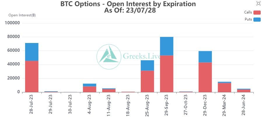 BTC options open interest. Source: Twitter/@GreeksLive