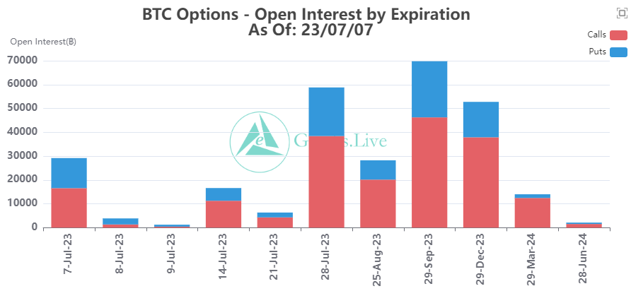 Bitcoin Options OI By Expiry: Source: Twitter/@GreeksLive