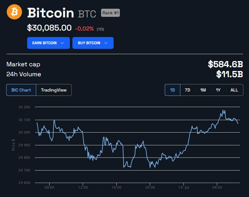 BTC/USD 24 hours. Source: BeInCrypto