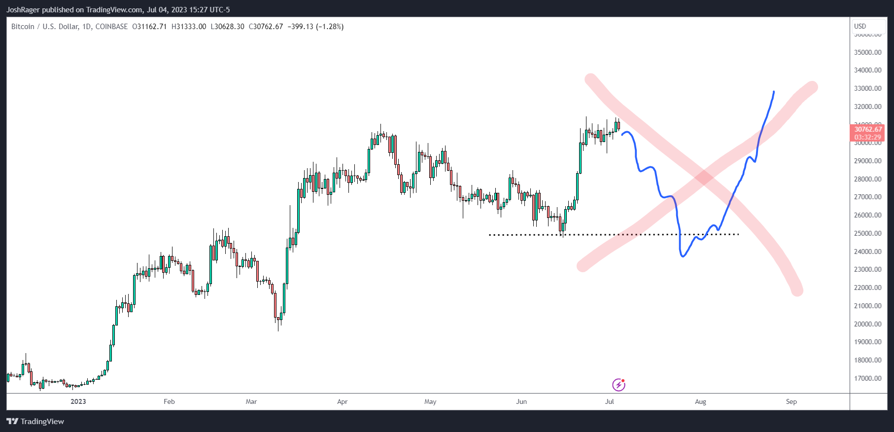 Scenario di pullback di Bitcoin. Fonte: Twitter/@Rager