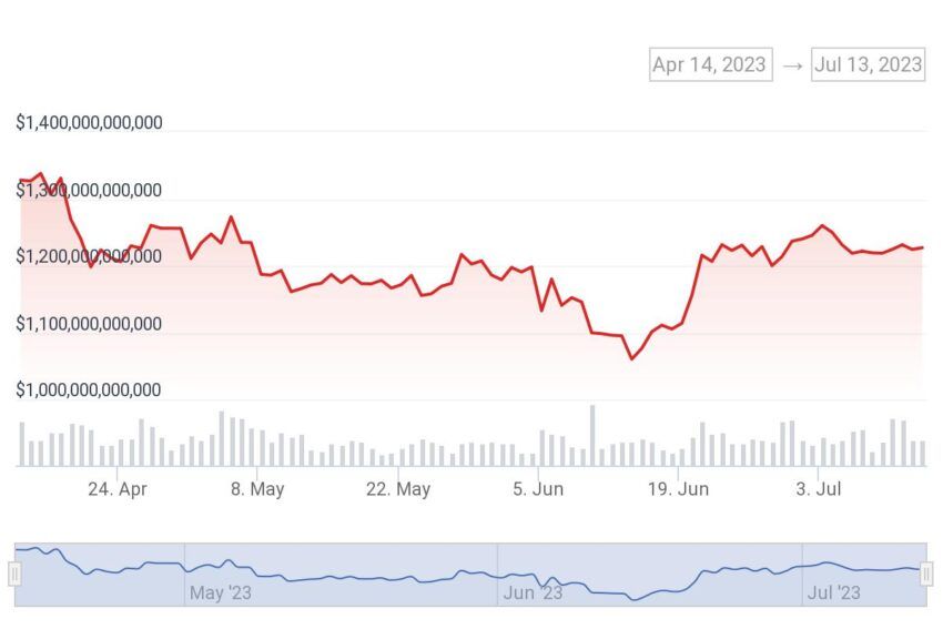 Crypto Market Cap Chart. Source: CoinGecko