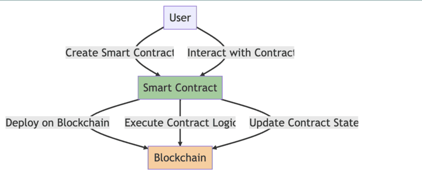 write smart contracts to align with blockchain technology