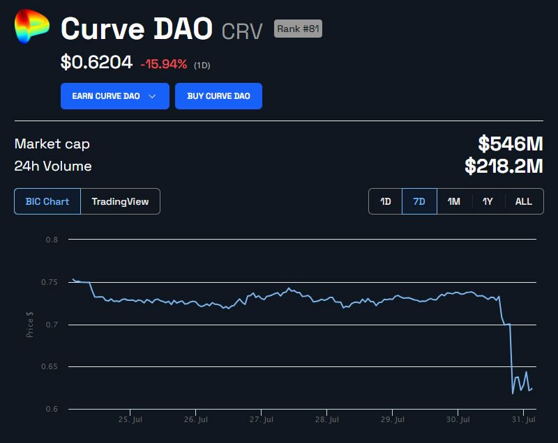 CRV Price Chart in USD 1 week. Source: BeInCrypto 