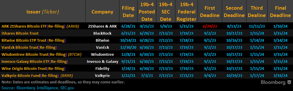 Bitcoin ETF race. Source: Twitter/@JSeyff