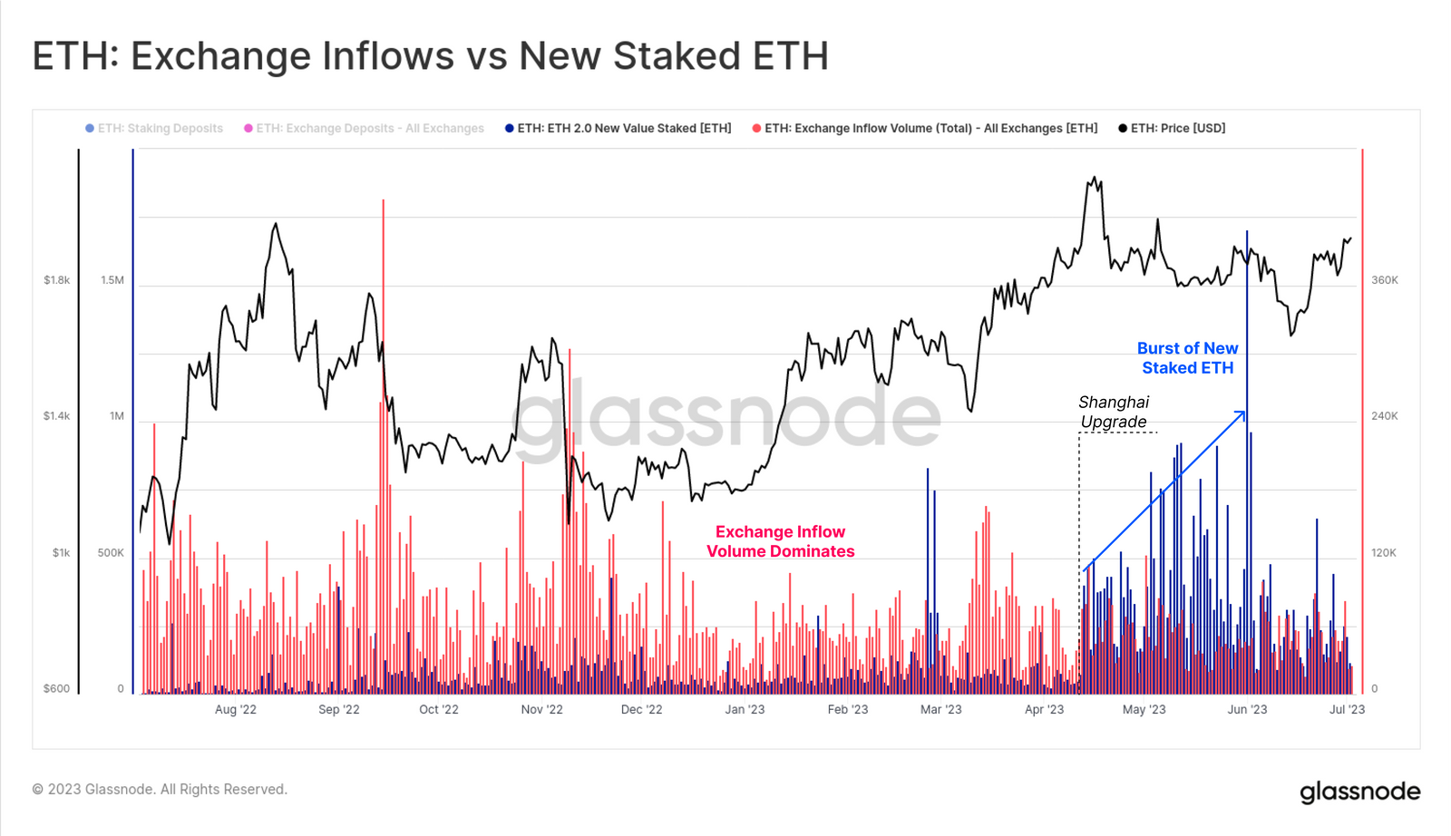 Depósitos de ETH en exchanges vs. nuevos ETH en staking