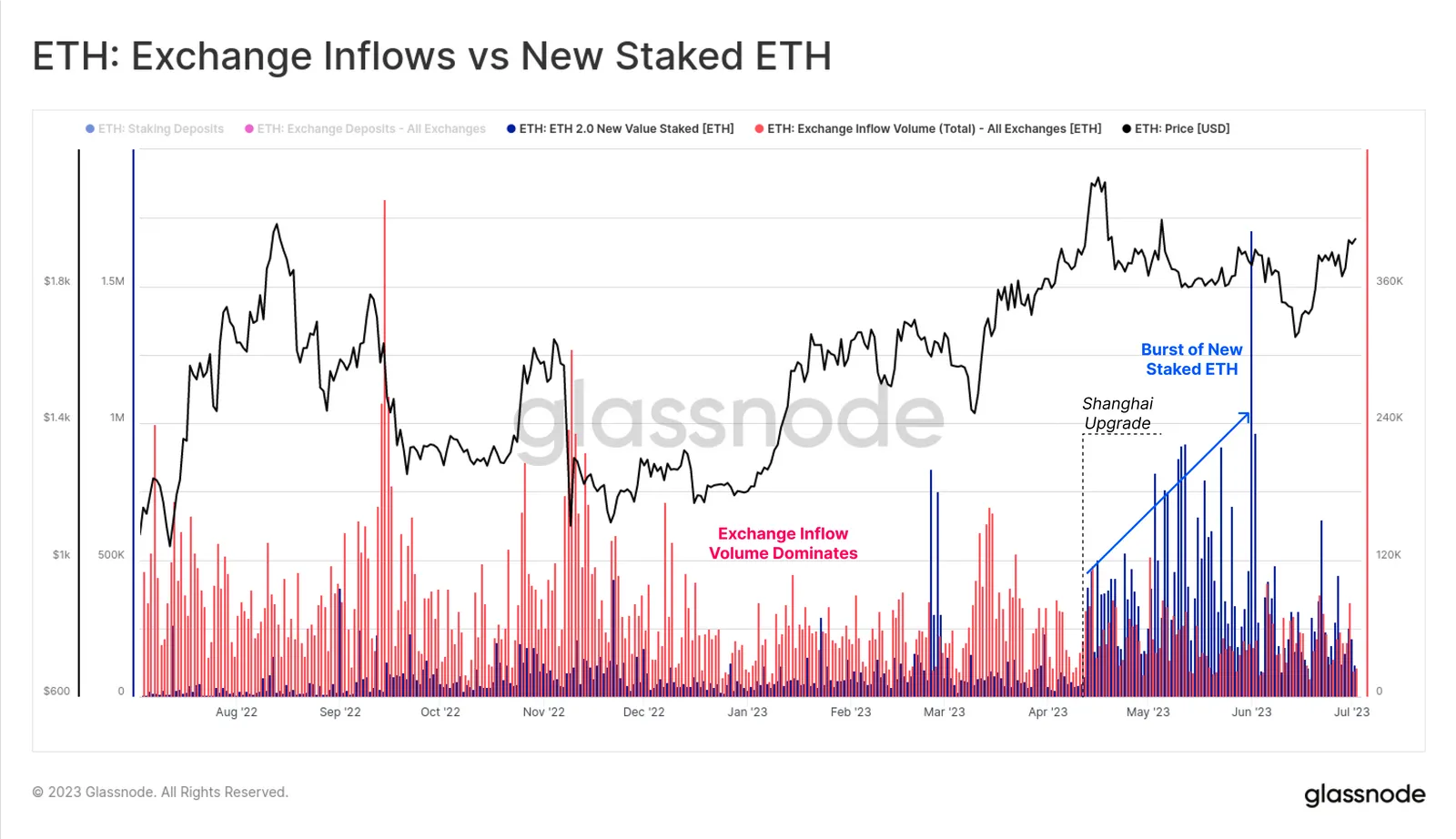 Exchange inflows vs newly staked ETH. Source: Glassnode