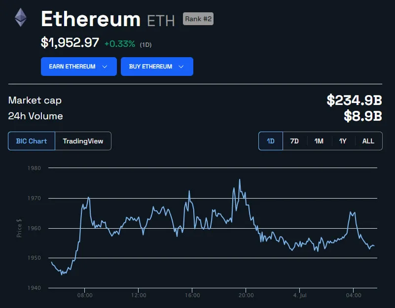 ETH/USD 1 day. Source: BeInCrypto