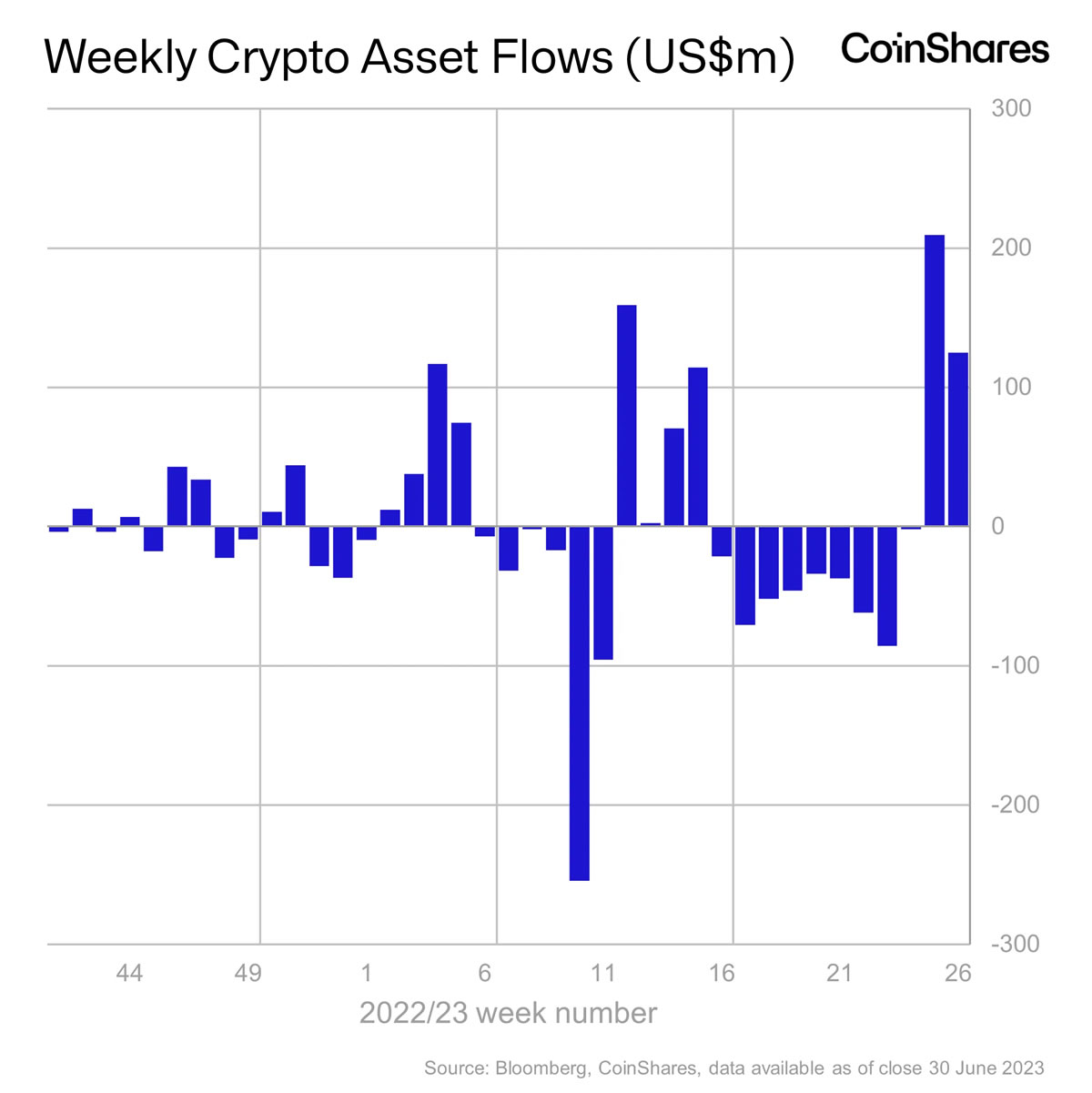 Flussi settimanali di fondi crittografici. Fonte: CoinShares