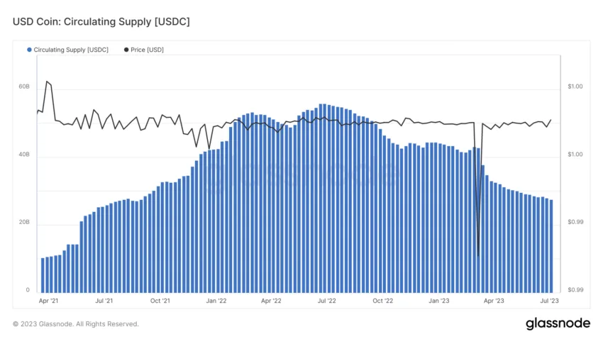 USDC Circulating Supply