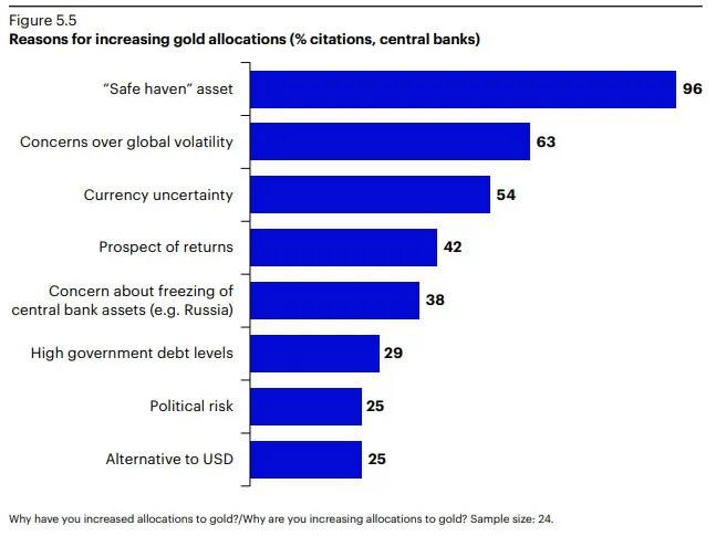 Razones por las que los bancos centrales aumentaron la asignación de oro.  Fuente: Invesco