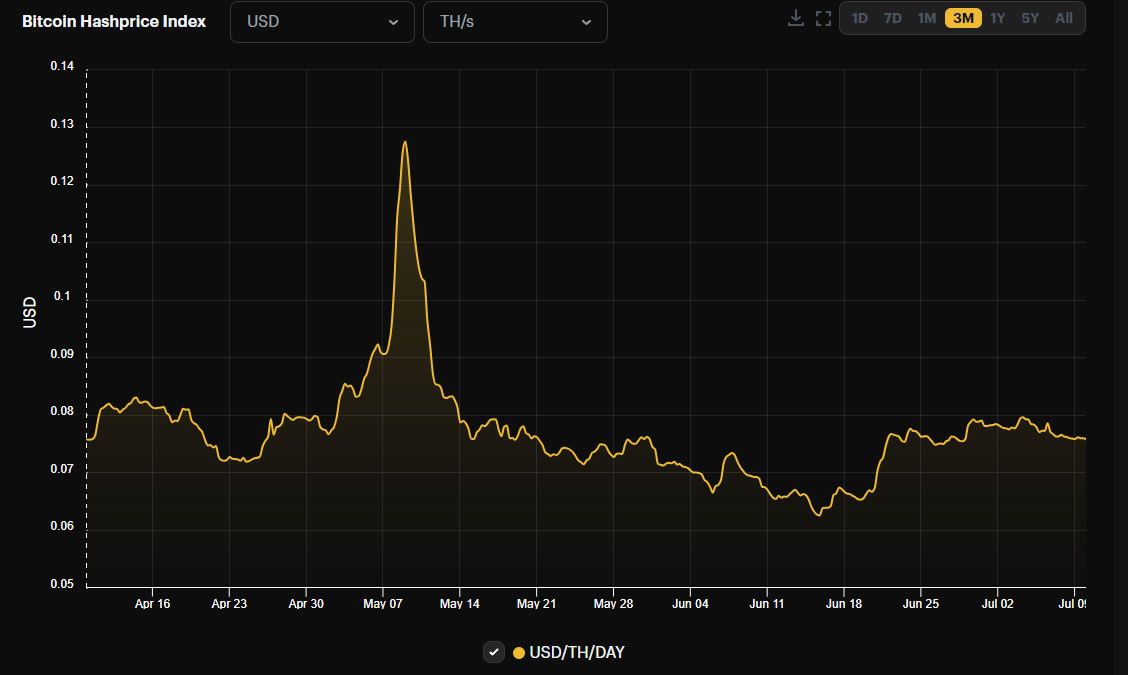 Bitcoin hash price. Source: HashRateIndex