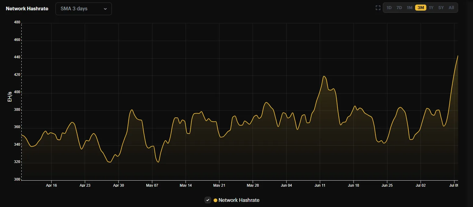 Bitcoin hash rate. Source: Hashrateindex.com