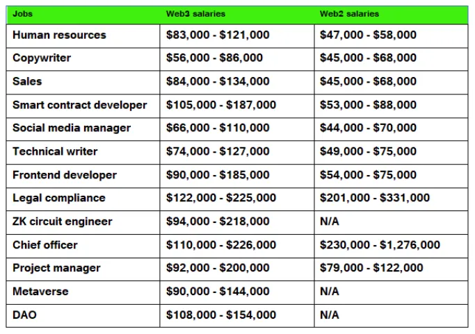 Perbandingan gaji pekerjaan di sektor Web2 dan Web3 | Sumber: salary.com