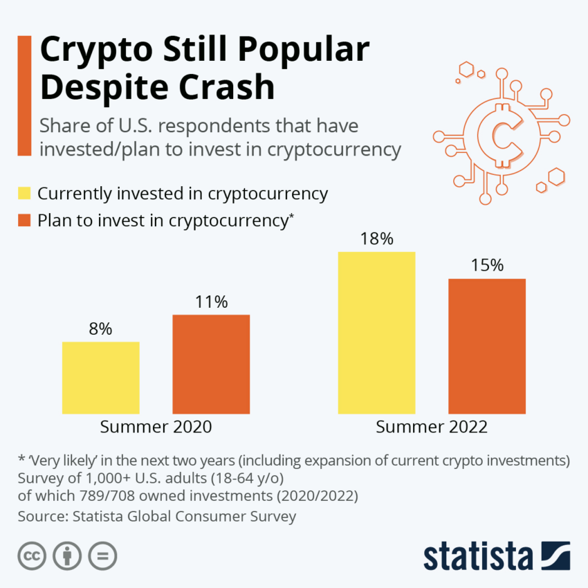 Crypto Popularity in the US
