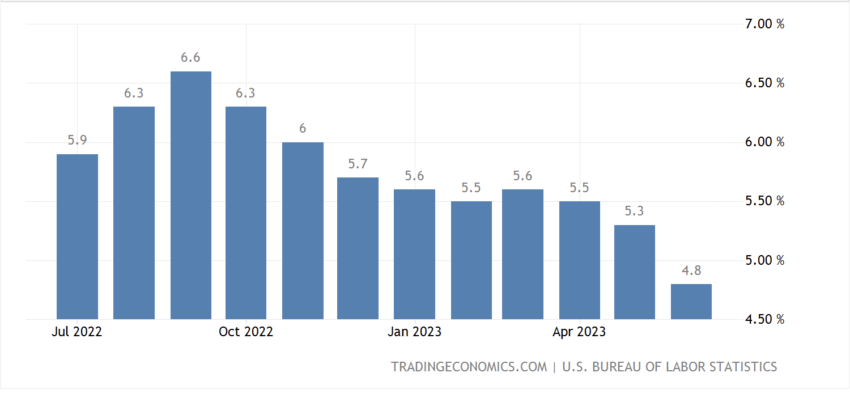 4.8% Annual CPI Well Below Fed Target