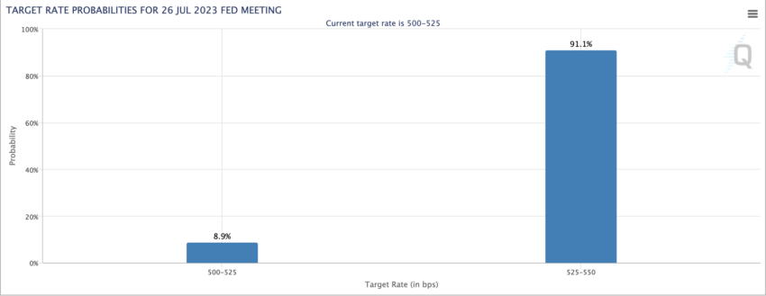 Federal Reserve Tightening all but priced in as CME tool predicts 25 basis point interest rate hike in July, despite cooling prices.