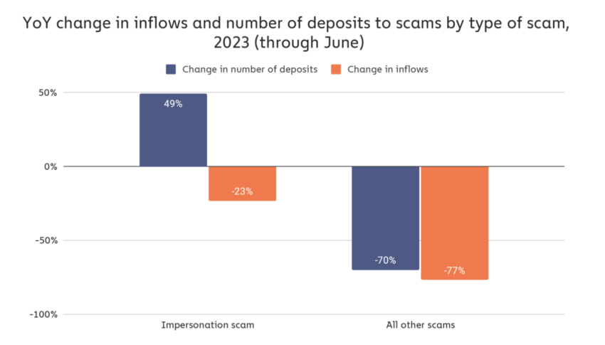 Nonostante i livelli inferiori di criminalità crittografica e un calo del 65% dei flussi illeciti nel 2023, Chainalysis ha rilevato che il movimento di fondi illegali verso le truffe di rappresentazione è aumentato del 49%.