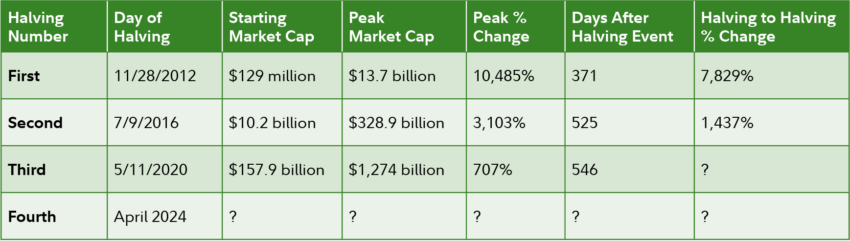 Halving Impact on Bitcoin Price