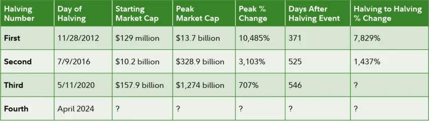 Halving Impact on Bitcoin Price