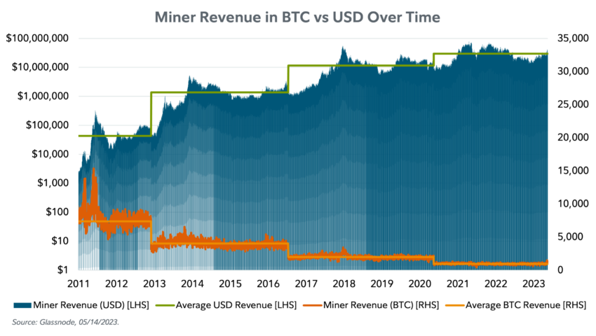 Entrate dei minatori di Bitcoin