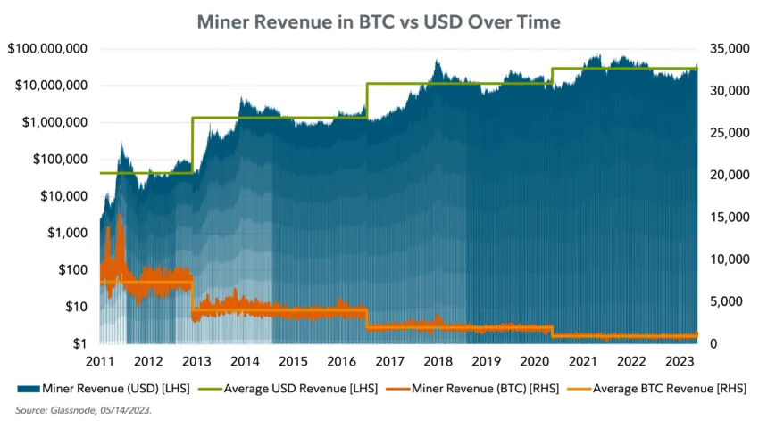 Ingresos mineros de Bitcoin