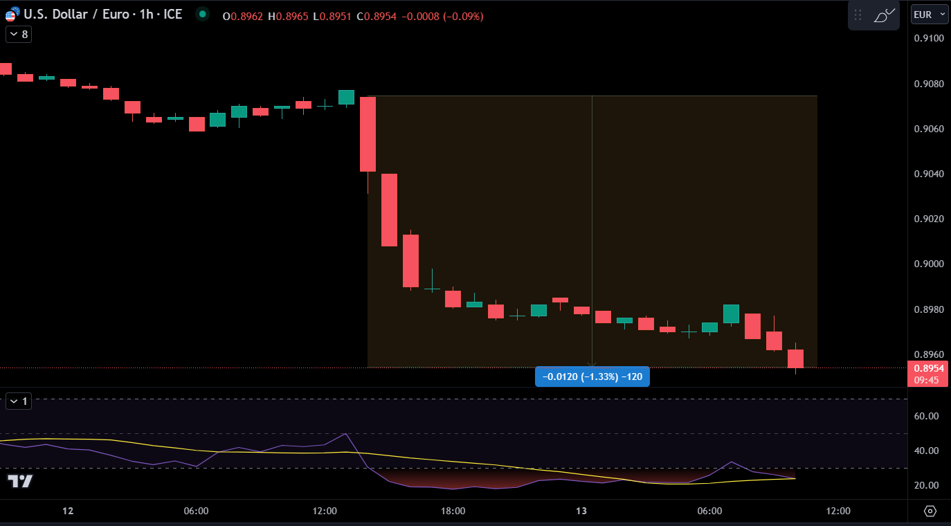 USD/EUR Price Chart. Source: Tradingview