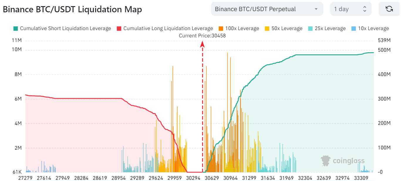Mapa de liquidación de Binance BTC/USDT.  Fuente: Coinglass