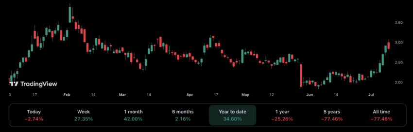 Canaan Creative's stock is up 34.6%